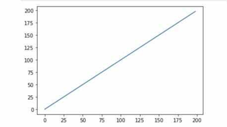 gráfico linear básico com tendência ascendente